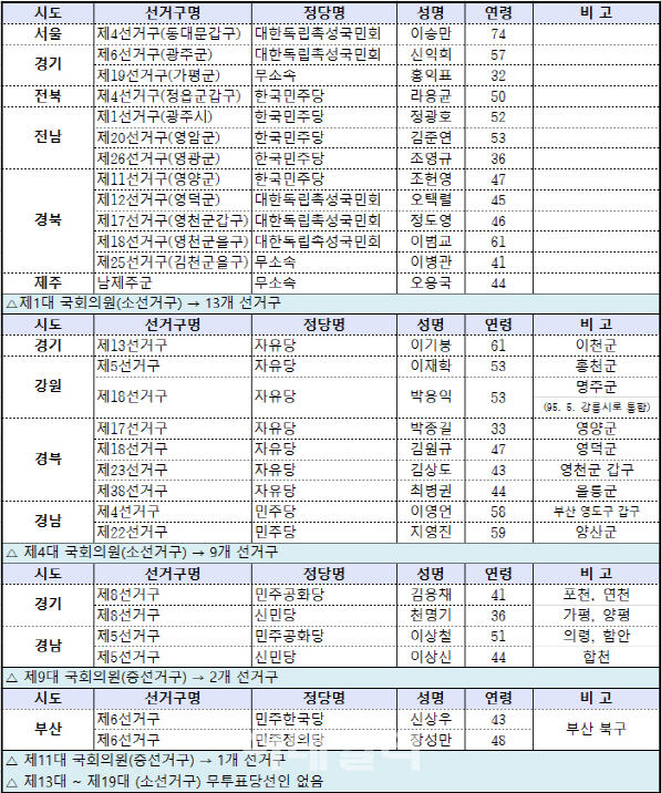 ‘이승만부터 이군현까지’ 총선 무투표 당선자 29명은 누구?