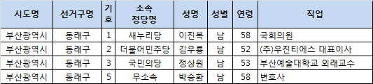 4.13 총선 후보 등록 현황(최종) - 부산 동래구