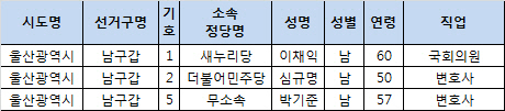 4.13 총선 후보 등록 현황(최종) - 울산 남구갑