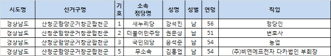 4.13 총선 후보 등록 현황(최종) - 경남 산청군함양군거창군합천군