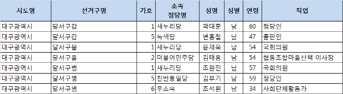 4.13 총선 후보 등록 현황(최종) - 대구 달서 갑을병