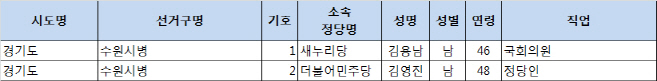 4.13 총선 후보 등록 현황(최종) - 경기 수원시병