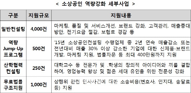 중기청, 소상공인 전기료·임대료 등 비용절감 컨설팅