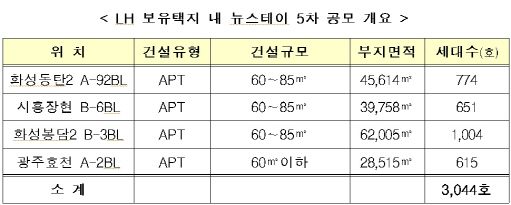 동탄2·시흥장현 등 3044가구 뉴스테이 사업자 공모