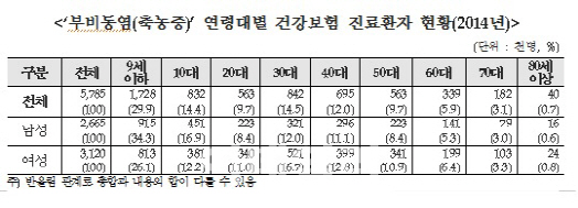 축농증 환자, 3명 중 1명은 9세 이하 어린이