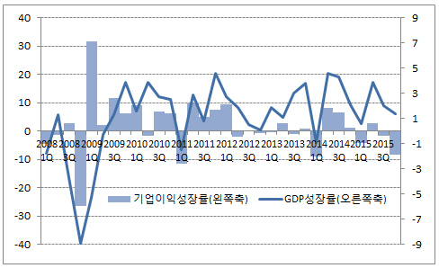 [증시키워드]美경제성장률 갉아먹는 기업이익