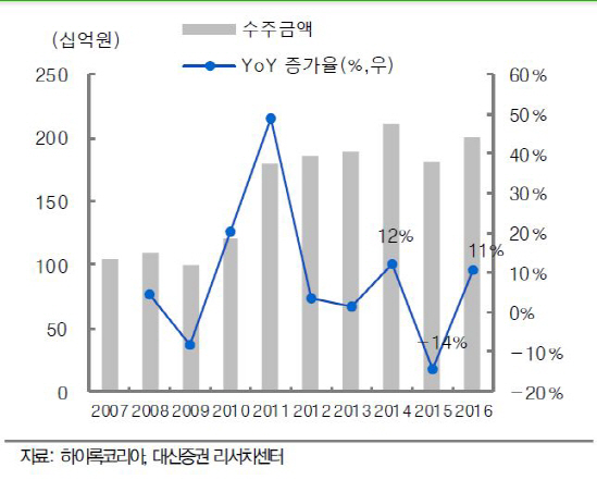 하이록코리아, 해양플랜트 수주 감소… 목표가↓-대신