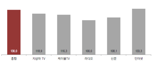 코바코 2분기 광고시장 기상도 ‘맑음’ 예보
