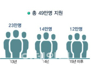 국민행복기금 3년간 장기연체자 49만명 빚원금 절반 줄여줘