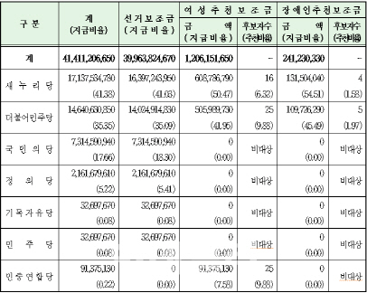 [총선 D-16]선관위, 與 164억 더민주 140억 국민의당 73억 지급