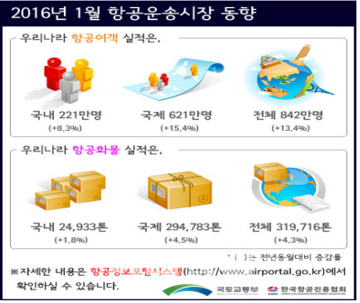 급속한 유가 하락에 1월 항공여객 13.4% 증가