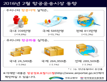 '저유가의 힘'…2월 항공여객 15.3% 증가