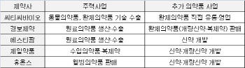 제약사들의 이유있는 '외도 아닌 외도'