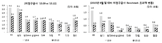 건설사 미청구공사, 위험도 높은 5가지 유형