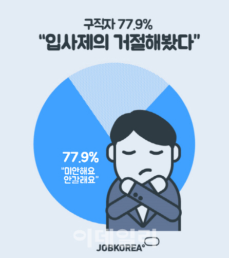 구직자 78% "입사 제의 거절해 본적 있다"