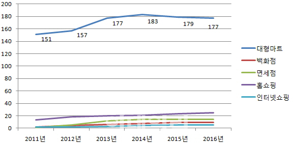 유통업 해외진출 3년째 '정체'..대형마트 '내리막'