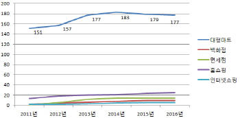 유통업 해외진출 3년째 '정체'..대형마트 '내리막'