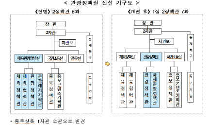 관광정책 일관성 갖춘다…문체부 '콘트롤타워' 설치