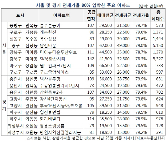 서울 구로·강북구 등 11개구 전세가율 80% 넘을 듯