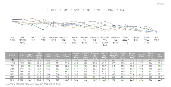 '쿠팡'은 배송 신속성, '옥션'은 결제편의성 우월