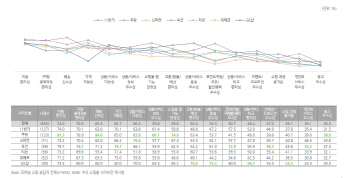 '쿠팡'은 배송 신속성, '옥션'은 결제편의성 우월