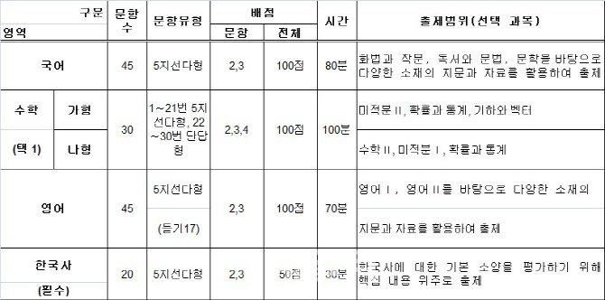 EBS 비연계 30% 당락 좌우·‥"수능 나온 기출문제 반복 학습해야"