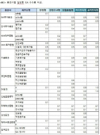 미래에셋·메리츠, 일임형 ISA 수수료 가장 싸…안정추구는 삼성