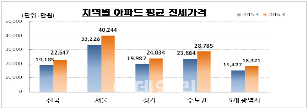 서울 아파트 전셋값 평균 4억원 돌파 "2년새 1억 껑충"