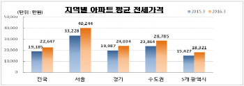 서울 아파트 전셋값 평균 4억원 돌파 "2년새 1억 껑충"