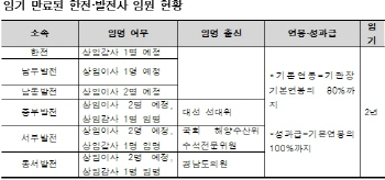 억대 연봉 한전 자회사 임원에 정치권 무더기 '낙하산'