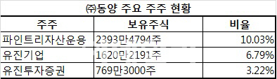 유진그룹·파인트리자산운용, ㈜동양 경영권 확보 불발(종합)