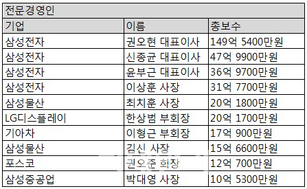 경기불황·실적악화에 주요기업 임원 연봉 줄었다