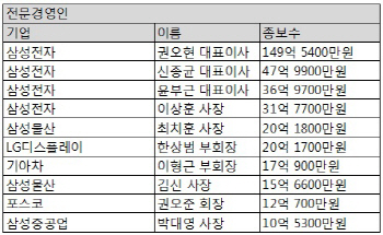 경기불황·실적악화에 주요기업 임원 연봉 줄었다