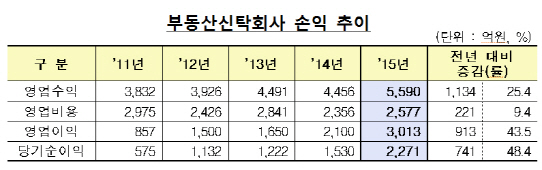 지난해 부동산신탁회사 당기순익 2271억…사상최대