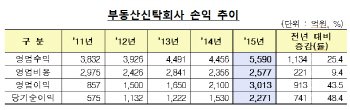 지난해 부동산신탁회사 당기순익 2271억…사상최대