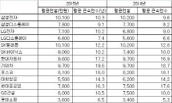 주요 그룹 계열사 연봉킹은 '삼성전자·SK텔레콤'                                                                                                                                                