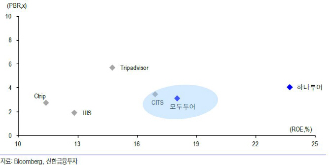 모두투어, 영업이익 역성장… 투자의견·목표가↓-신한