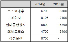 '미생' 종합상사 연봉 1위는 포스코대우..CEO는 삼성물산 최고                                                                                                                                    