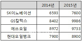 GS칼텍스, 정유업계 연봉 1위 등극..1인당 9986만원