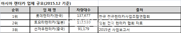 롯데렌터카, 차량대수 13만7000대..도요타 제치고 亞 1위