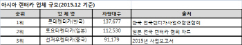 롯데렌터카, 차량대수 13만7000대..도요타 제치고 亞 1위