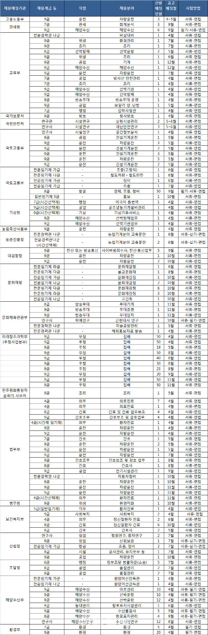 2016년도 국가공무원 경력경쟁채용시험 일정(표)