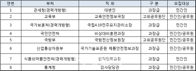 "국방전산정보원장 등 8개 직위 적임자 찾습니다"