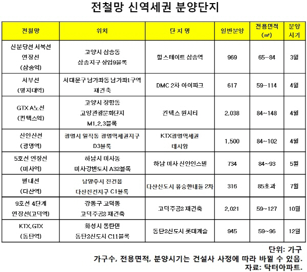 수도권 분양 단지 중 전철망 건설호재 단지는 어디