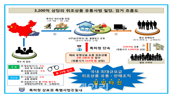 특허청, 3200억 규모 짝퉁 가방·시계 유통한 일당 검거