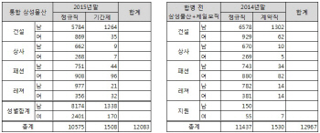 삼성물산, 작년 한해 900여명 퇴사..건설부문 중심 구조조정                                                                                                                                                