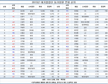 재계 '연봉 톱 50명' 총액 1661억원.. 삼성그룹 8명 가장 많아                                                                                                                                    