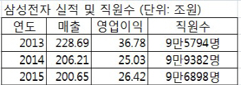 구조조정 태풍 지나간 삼성 계열사, 직원수·연봉 살펴보니..                                                                                                                                               