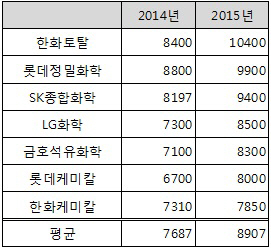 화학업계 직원 연봉 1000만원 이상 올랐다..한화토탈 1억 돌파                                                                                                                                              