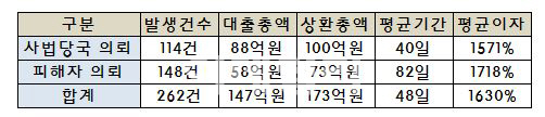 '무서운' 불법사채, 작년 평균 이자율 1630%